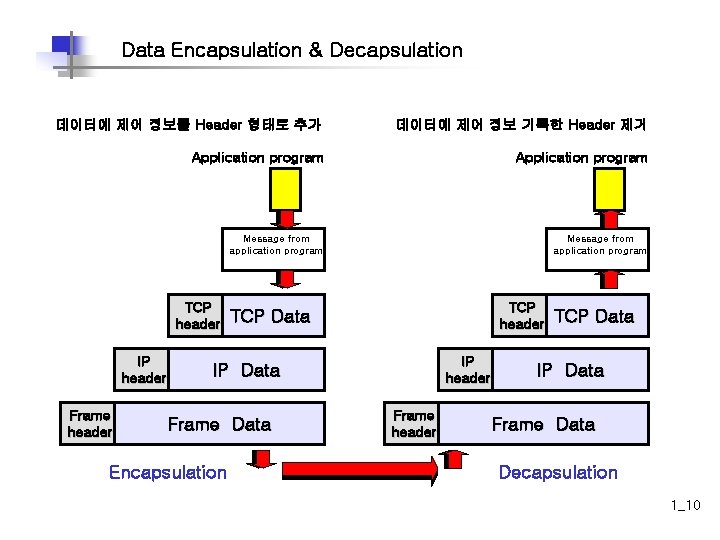 Data Encapsulation & Decapsulation 데이터에 제어 정보를 Header 형태로 추가 데이터에 제어 정보 기록한