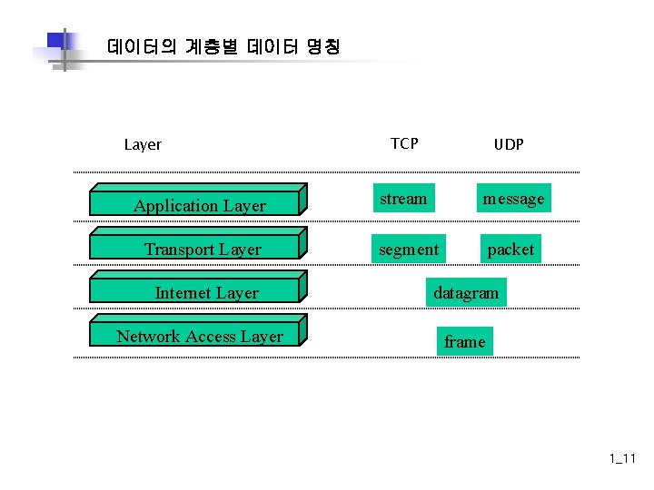 데이터의 계층별 데이터 명칭 Layer TCP UDP Application Layer stream message Transport Layer segment