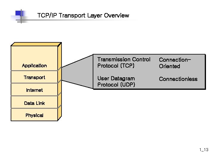 TCP/IP Transport Layer Overview Application Transport Transmission Control Protocol (TCP) Connection. Oriented User Datagram