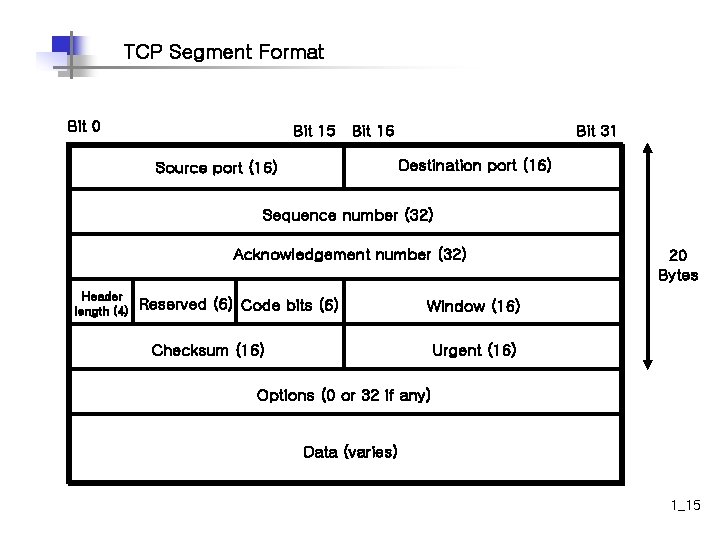 TCP Segment Format Bit 0 Bit 15 Bit 16 Bit 31 Destination port (16)