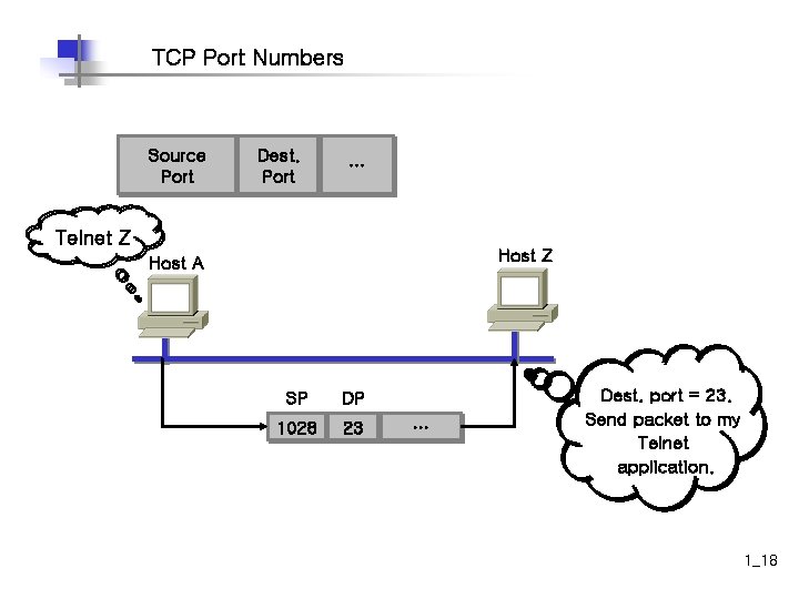 TCP Port Numbers Source Port Dest. Port … Telnet Z Host A SP DP