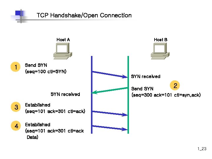 TCP Handshake/Open Connection Host A 1 Host B Send SYN (seq=100 ctl=SYN) SYN received