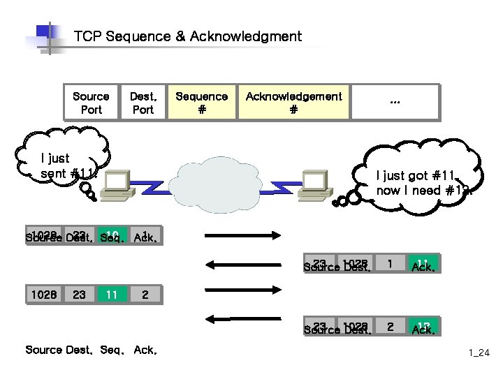 TCP Sequence & Acknowledgment Source Port Dest. Port I just sent #11. Sequence #