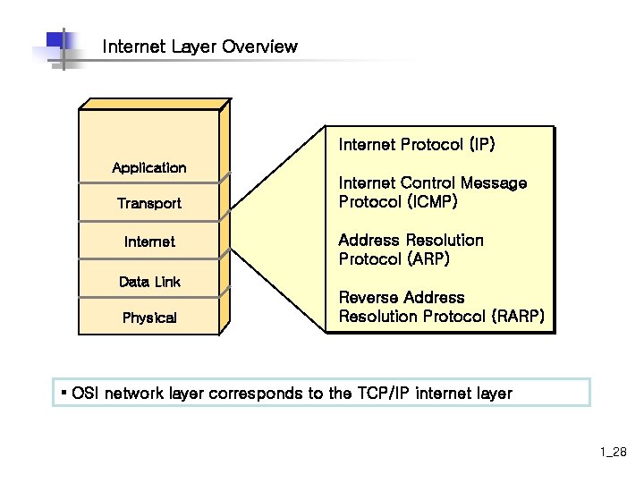 Internet Layer Overview Internet Protocol (IP) Application Transport Internet Control Message Protocol (ICMP) Address