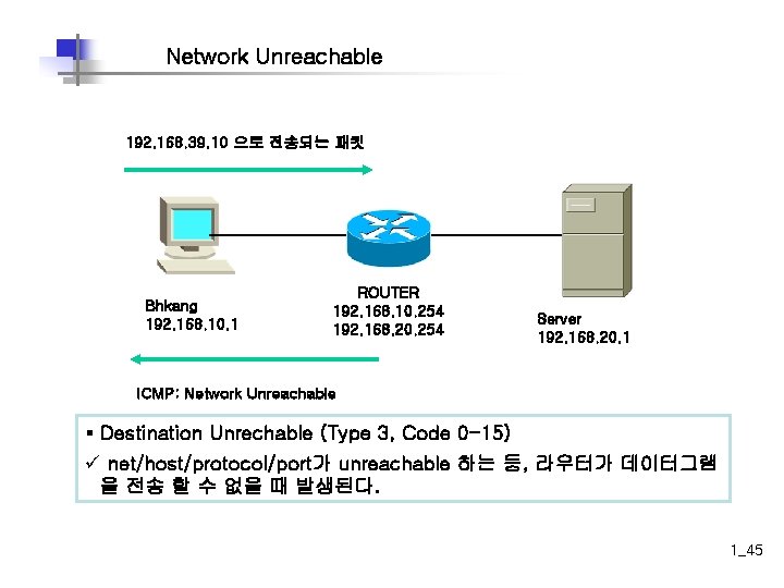 Network Unreachable 192. 168. 39. 10 으로 전송되는 패킷 Bhkang 192. 168. 10. 1