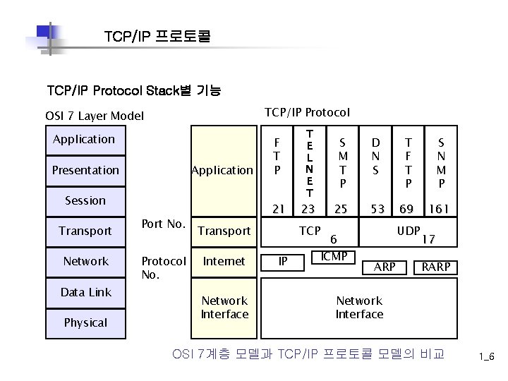 TCP/IP 프로토콜 TCP/IP Protocol Stack별 기능 TCP/IP Protocol OSI 7 Layer Model Application Presentation