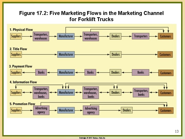 Figure 17. 2: Five Marketing Flows in the Marketing Channel for Forklift Trucks 13