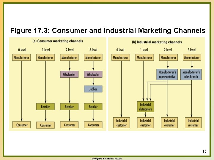 Figure 17. 3: Consumer and Industrial Marketing Channels 15 Copyright © 2003 Prentice-Hall, Inc.