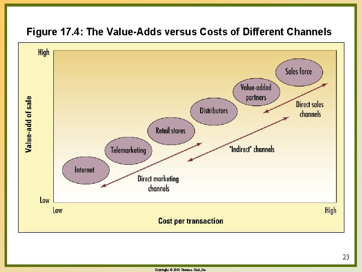 Figure 17. 4: The Value-Adds versus Costs of Different Channels 23 Copyright © 2003