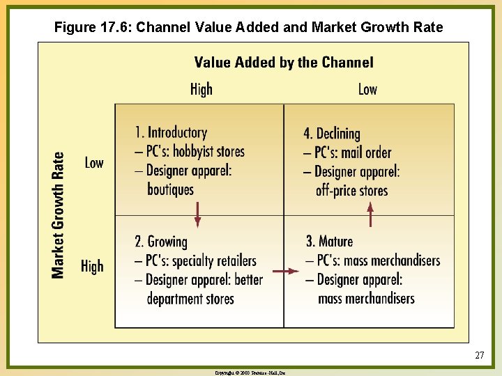 Figure 17. 6: Channel Value Added and Market Growth Rate 27 Copyright © 2003