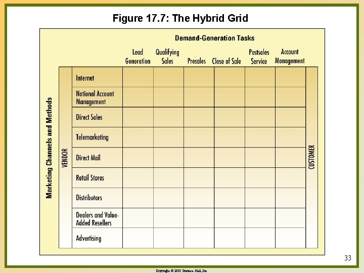 Figure 17. 7: The Hybrid Grid 33 Copyright © 2003 Prentice-Hall, Inc. 