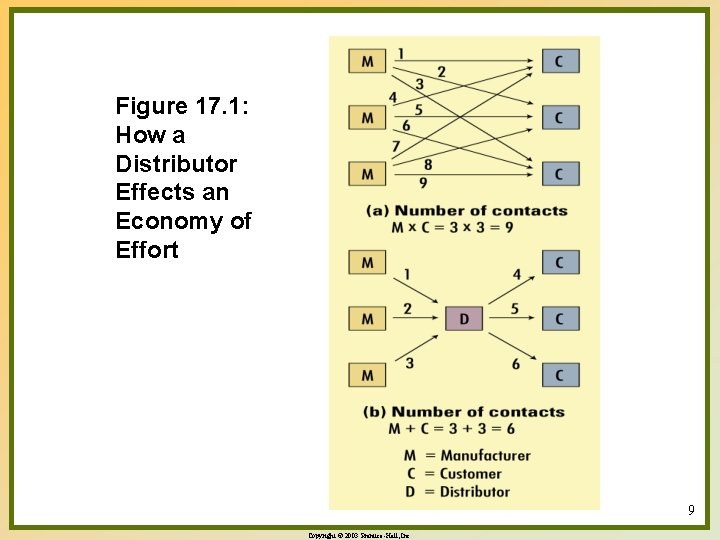 Figure 17. 1: How a Distributor Effects an Economy of Effort 9 Copyright ©