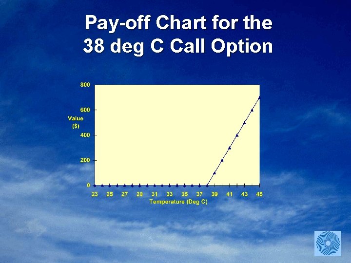 Pay-off Chart for the 38 deg C Call Option 