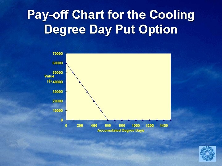 Pay-off Chart for the Cooling Degree Day Put Option 