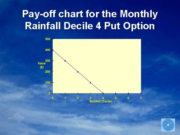 Pay-off chart for the Monthly Rainfall Decile 4 Put Option 