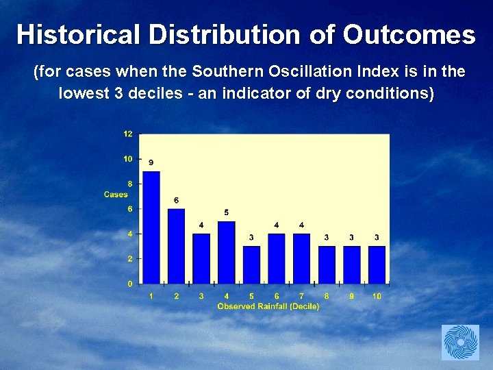 Historical Distribution of Outcomes (for cases when the Southern Oscillation Index is in the