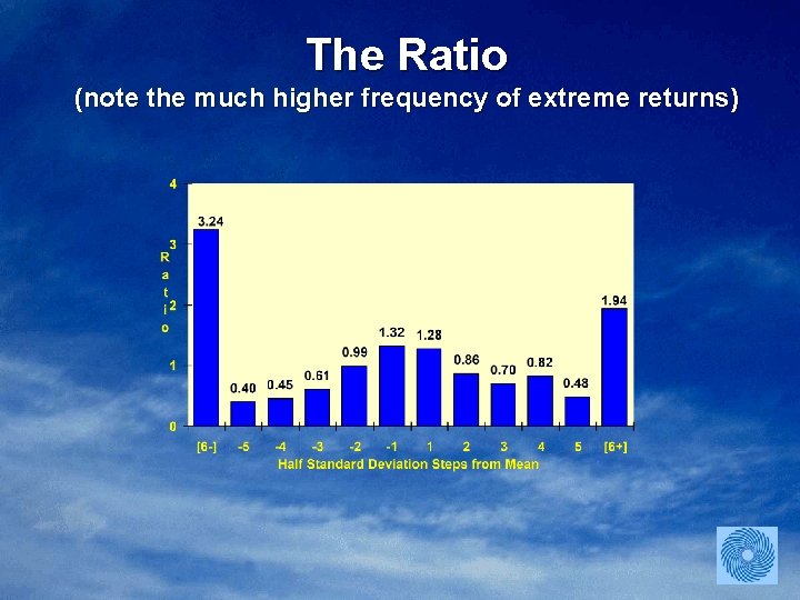 The Ratio (note the much higher frequency of extreme returns) 