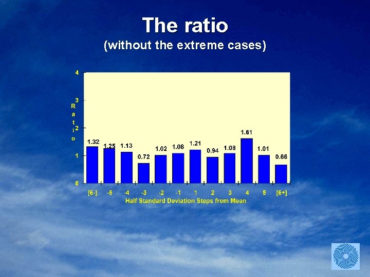 The ratio (without the extreme cases) 