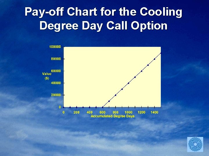 Pay-off Chart for the Cooling Degree Day Call Option 