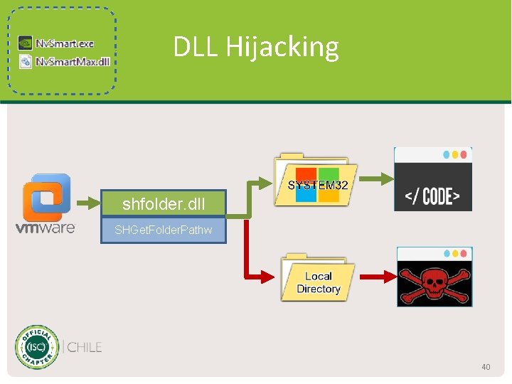 DLL Hijacking shfolder. dll SHGet. Folder. Pathw 40 