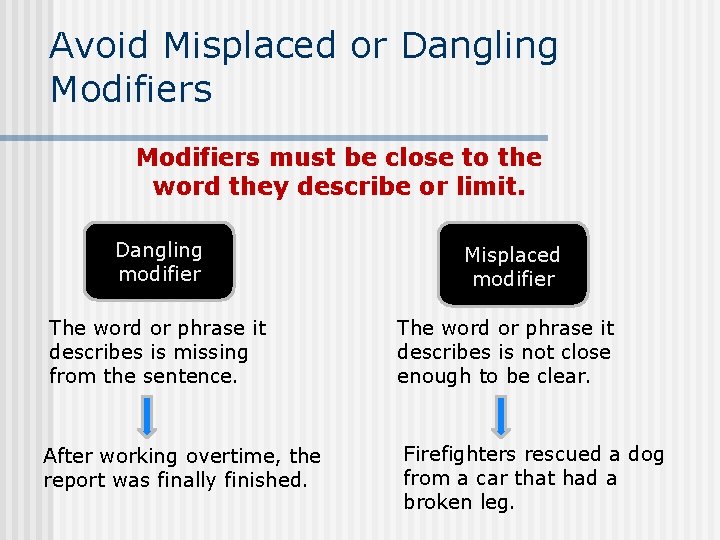 Avoid Misplaced or Dangling Modifiers must be close to the word they describe or