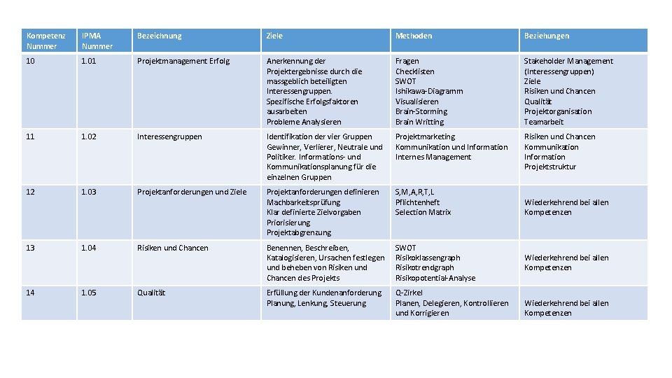 Kompetenz Nummer IPMA Nummer Bezeichnung Ziele Methoden Beziehungen 10 1. 01 Projektmanagement Erfolg Anerkennung