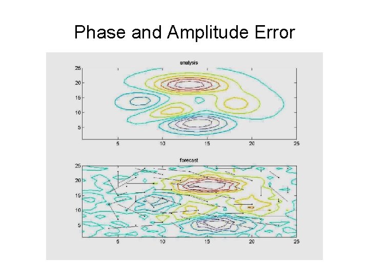 Phase and Amplitude Error 
