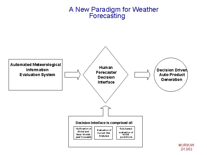 A New Paradigm for Weather Forecasting Automated Meteorological Information Evaluation System Human Forecaster Decision