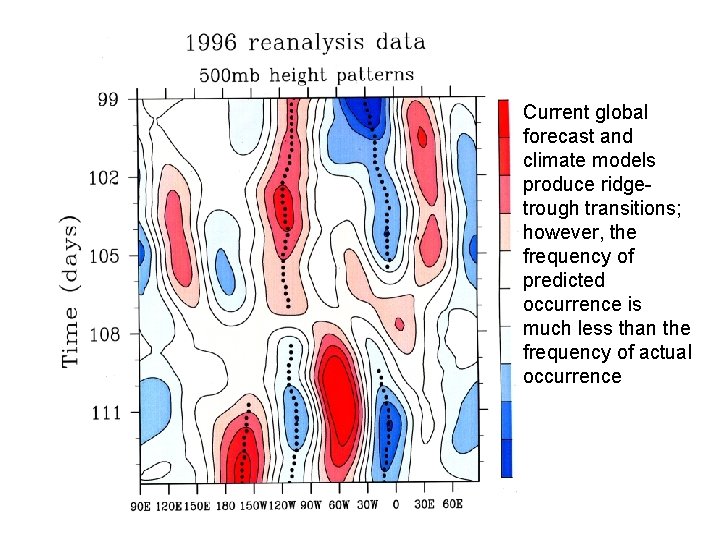 Current global forecast and climate models produce ridgetrough transitions; however, the frequency of predicted