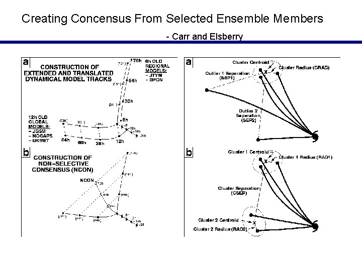 Creating Concensus From Selected Ensemble Members - Carr and Elsberry 