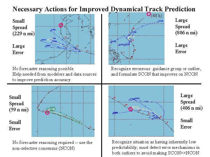 Necessary Actions for Improved Dynamical Track Prediction Small Spread (229 n mi) Large Error