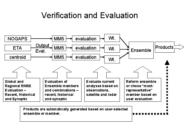 Verification and Evaluation NOGAPS ETA centroid Global and Regional RMSE Evaluation – Recent, Historical