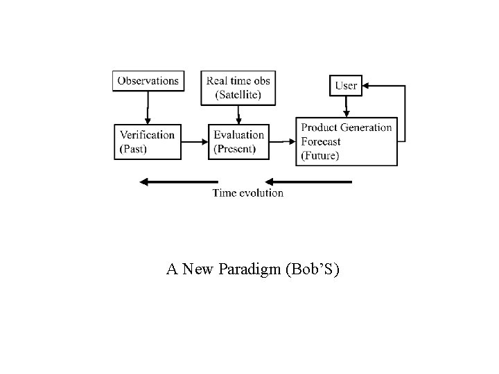 A New Paradigm (Bob’S) 