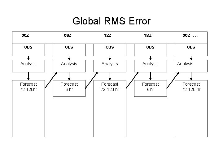 Global RMS Error 00 Z 06 Z 12 Z 18 Z OBS OBS Analysis