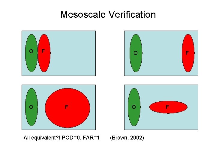 Mesoscale Verification O O F All equivalent? ! POD=0, FAR=1 O (Brown, 2002) F