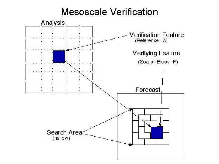 Mesoscale Verification 