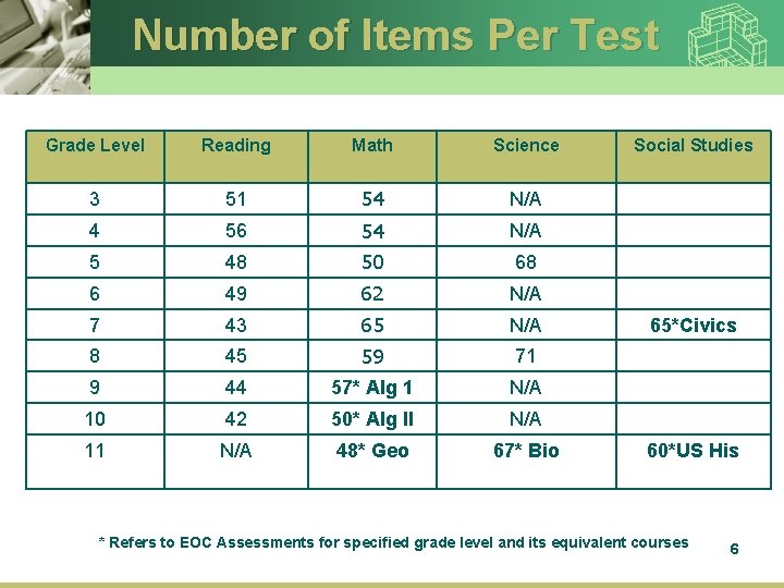 Number of Items Per Test Grade Level Reading Math Science 3 51 54 N/A