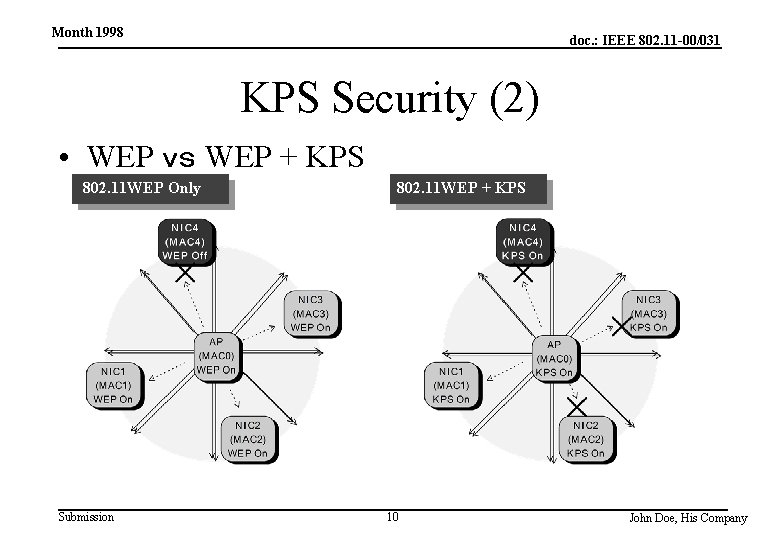 Month 1998 doc. : IEEE 802. 11 -00/031 KPS Security (2) • WEP ｖｓ