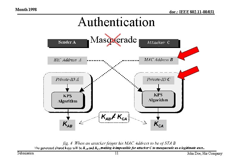 Month 1998 doc. : IEEE 802. 11 -00/031 Authentication Masquerade Submission 11 John Doe,