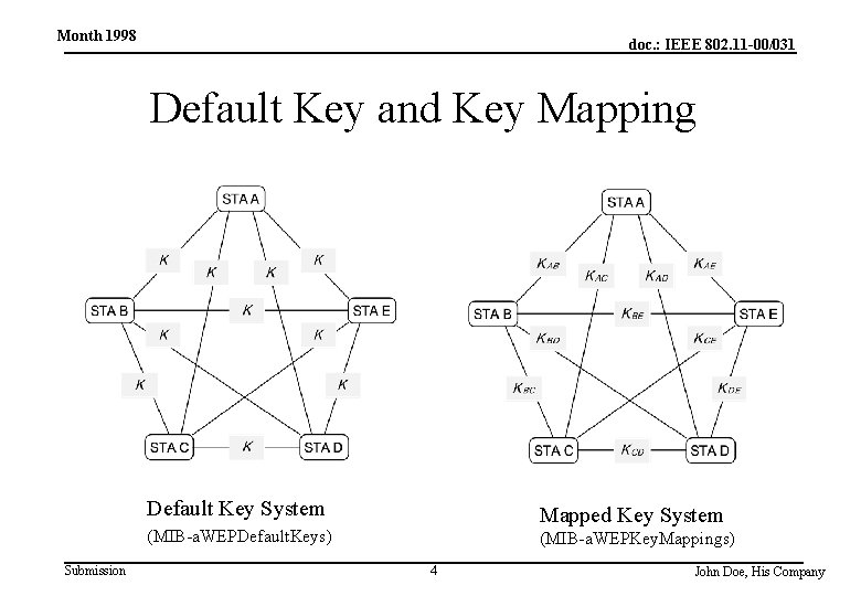 Month 1998 doc. : IEEE 802. 11 -00/031 Default Key and Key Mapping Default