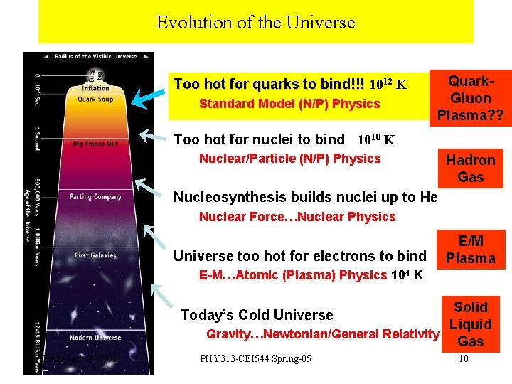 Evolution of the Universe Too hot for quarks to bind!!! 1012 K Standard Model