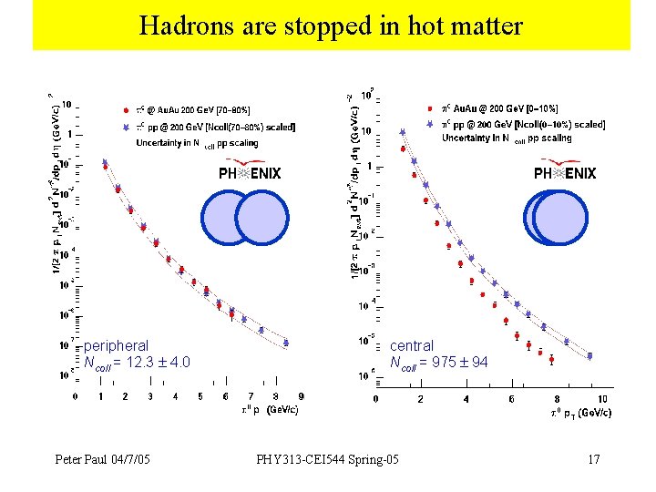 Hadrons are stopped in hot matter peripheral Ncoll = 12. 3 4. 0 Peter