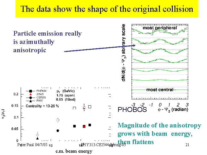 The data show the shape of the original collision Particle emission really is azimuthally