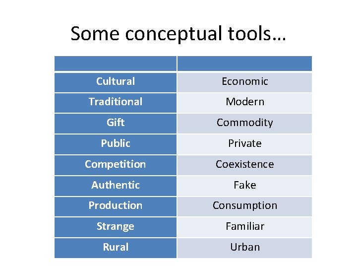 Some conceptual tools… Cultural Economic Traditional Modern Gift Commodity Public Private Competition Coexistence Authentic