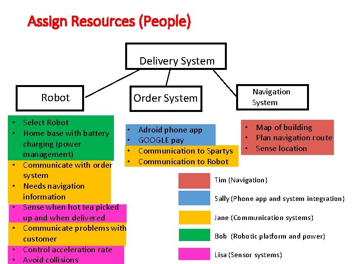 Assign Resources (People) Delivery System Robot • Select Robot • • Home base with