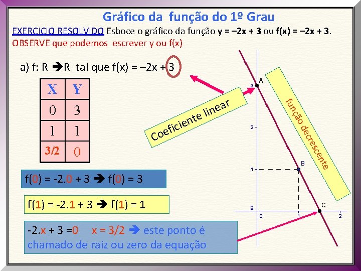Gráfico da função do 1º Grau EXERCICIO RESOLVIDO Esboce o gráfico da função y