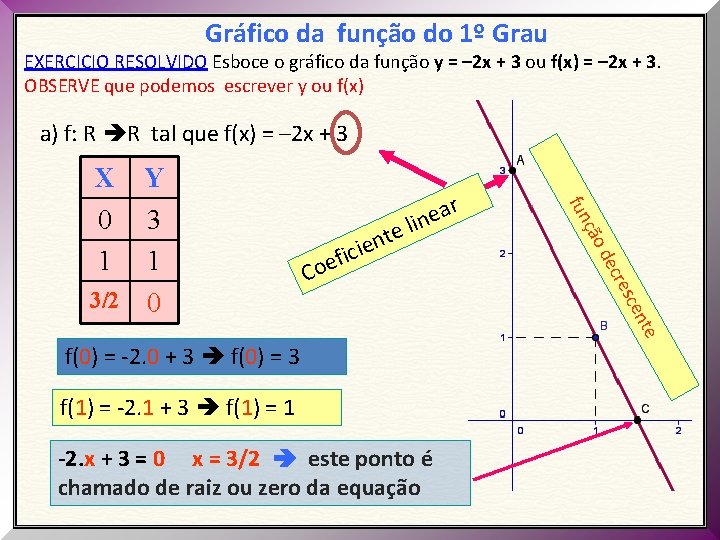 Gráfico da função do 1º Grau EXERCICIO RESOLVIDO Esboce o gráfico da função y