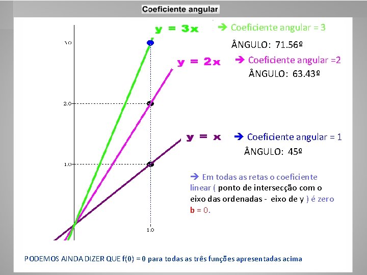  Coeficiente angular = 3 NGULO: 71. 56º Coeficiente angular =2 NGULO: 63. 43º