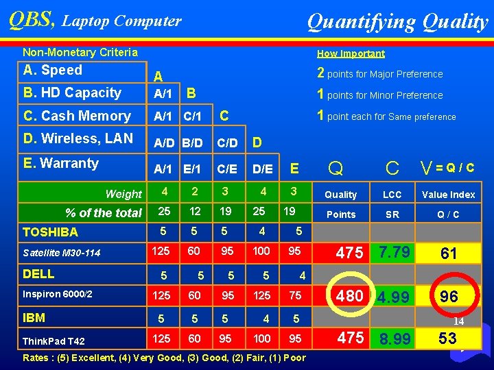 QBS, Laptop Computer Quantifying Quality Non-Monetary Criteria A. Speed How Important A 2 points