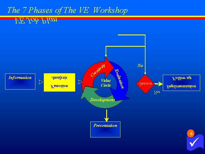 The 7 Phases of The VE Workshop VE Job Plan Value Circle ion Function